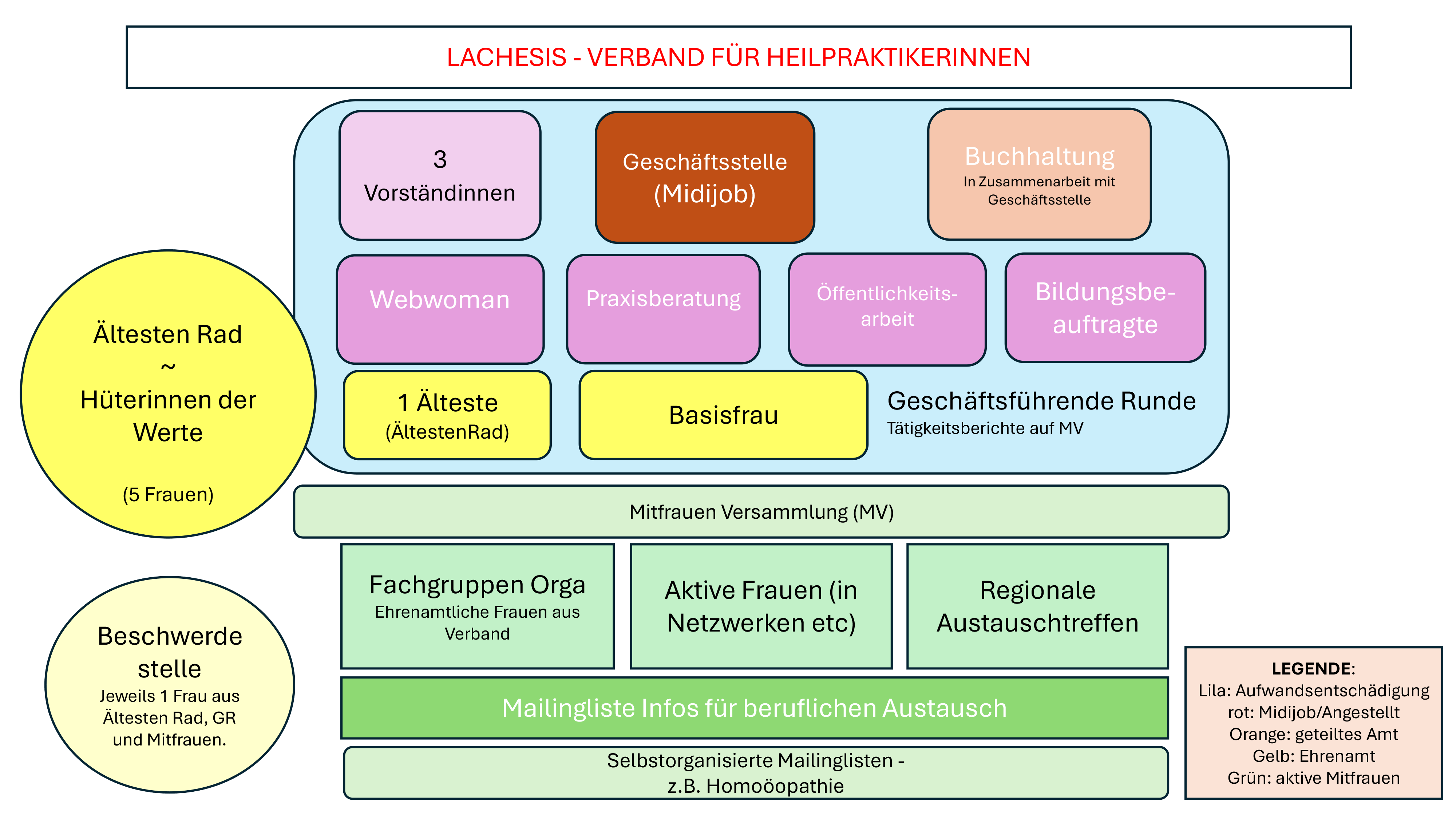 OrganIgramm LACHESIS